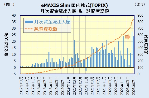 eMAXIS Slim 国内株式(TOPIX)の人気・評判