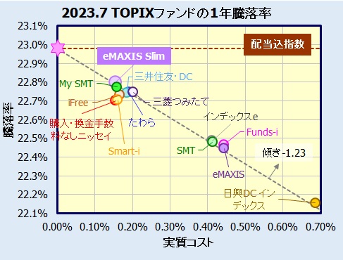 eMAXIS Slim 国内株式(TOPIX)の評価