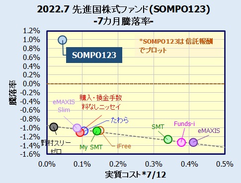 SOMPO123 先進国株式の評価