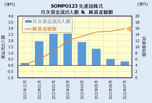 SOMPO123 先進国株式の人気・評判