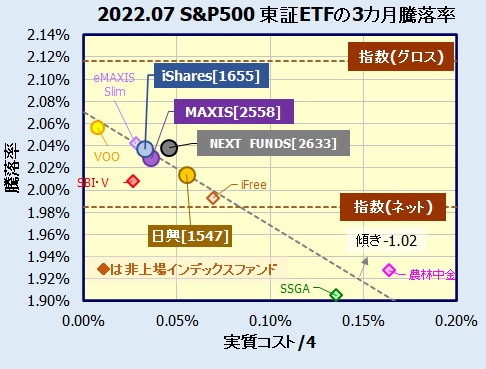 東証上場S&P500連動型ETFの利回り