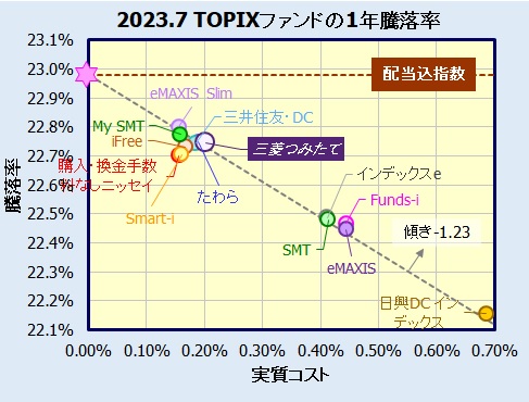 つみたて日本株式(TOPIX)の評価