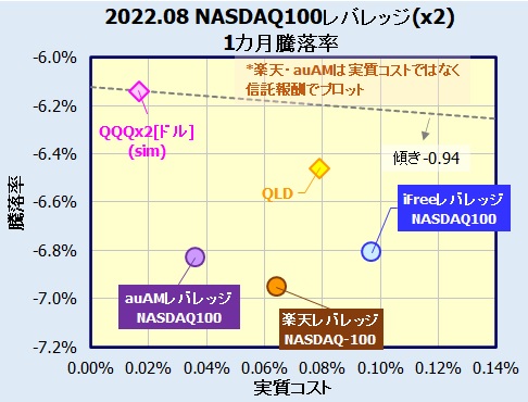 レバナス(iFree、楽天、auAMレバレッジ NASDAQ100)の比較