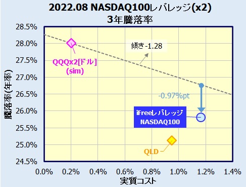 レバナス(iFreeレバレッジ NASDAQ100)の評価