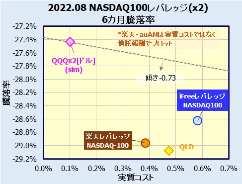 レバナス(iFree、楽天レバレッジ NASDAQ100)の比較