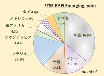 FTSE RAFI エマージング インデックスの構成国、国別比率