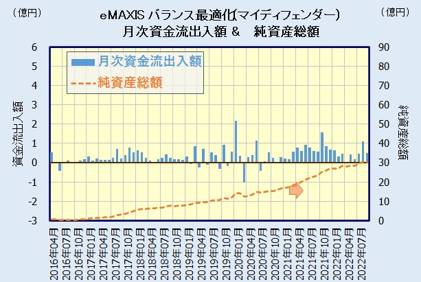 eMAXIS 最適化バランス(マイディフェンダー)の評価・人気