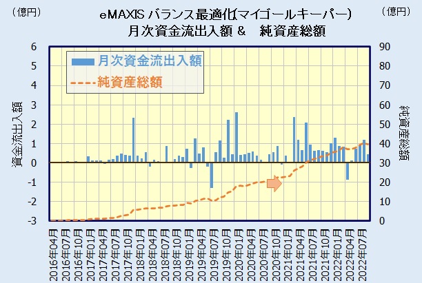 eMAXIS 最適化バランス(マイゴールキーパー)の評価・人気