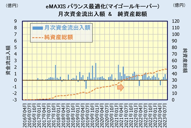 eMAXIS 最適化バランス(マイゴールキーパー)の評価・人気