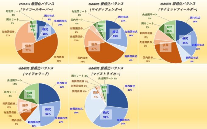 eMAXIS 最適化バランスの資産配分