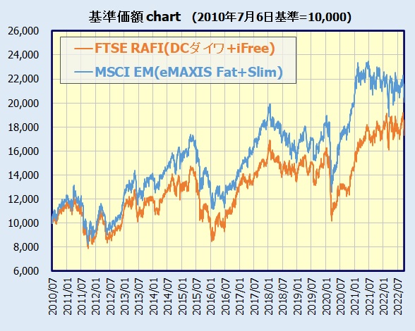 iFree新興国株式とeMAXIS Slim新興国株式の比較(チャート)