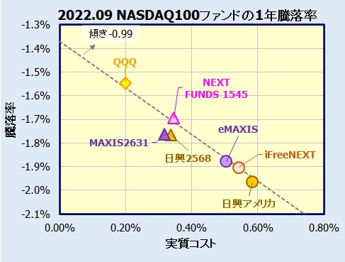 NASDAQ100インデックスファンド、ETFの評価・比較