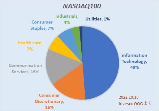 NASDAQ100(QQQ) 構成銘柄セクター比率