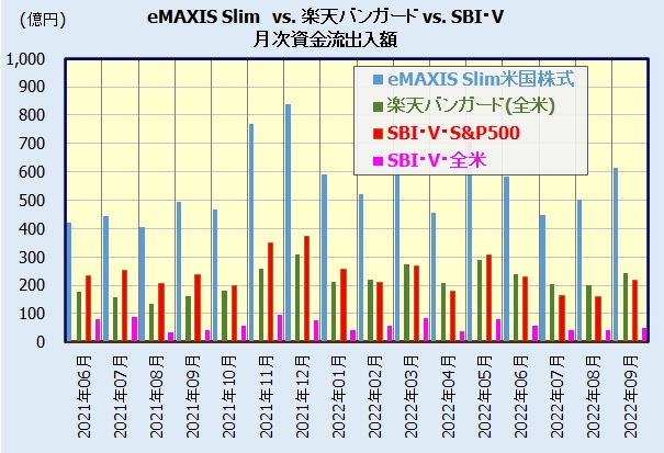 楽天・全米株式インデックス・ファンド とeMAXIS Slim、SBI・Vとの比較