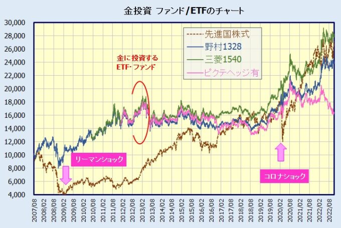 純金投資(インデックスファンド・ETF)チャート