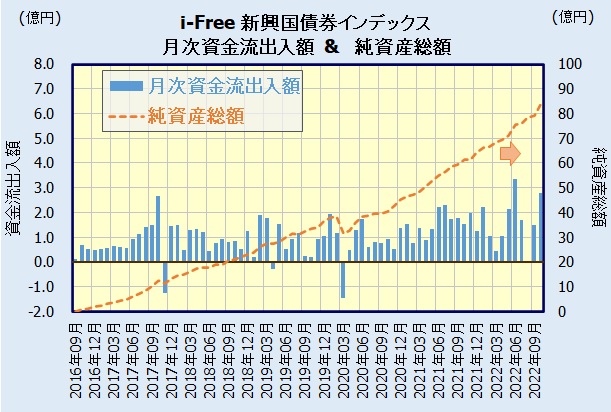 iFree 新興国債券インデックスの人気・評判