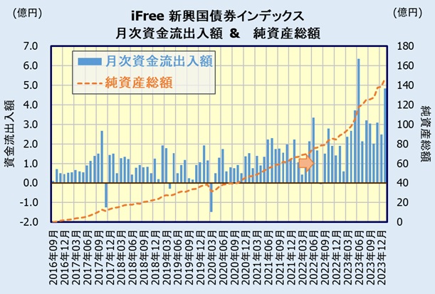 iFree 新興国債券インデックスの人気・評判