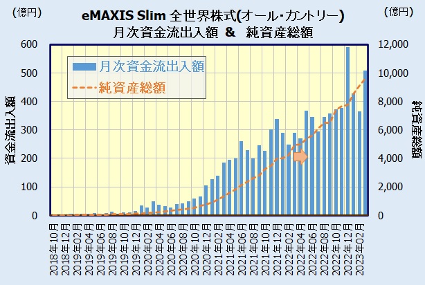 eMAXIS Slim 全世界株式(オール・カントリー)の人気・評判