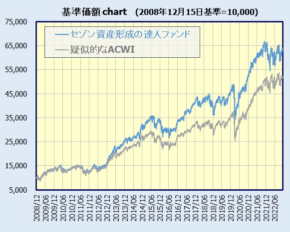 セゾン資産形成の達人ファンド、MSCI ACWIの基準価額のチャート