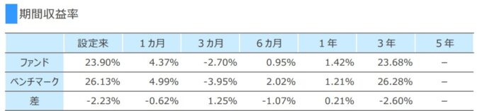 SBI・新興国株式インデックス・ファンド、ベンチマークとの乖離
