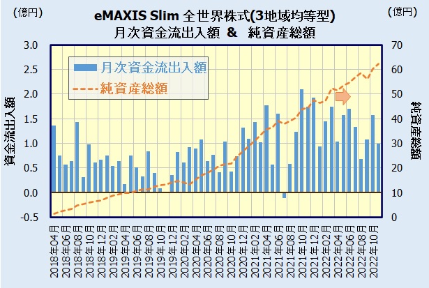 eMAXIS Slim 全世界株式(3地域均等型)の人気・評判