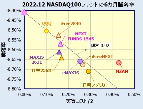 NASDAQ100インデックスファンド、ETFの評価・リターン比較