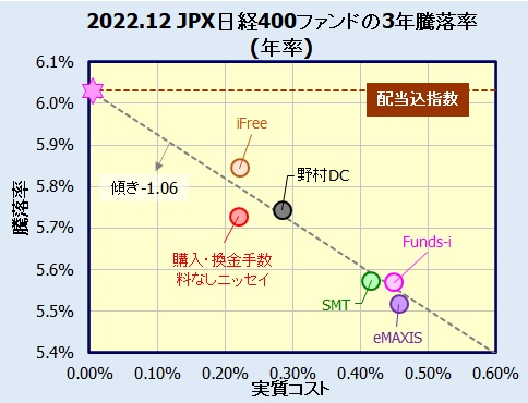 JPX日経インデックス400インデックスファンドの評価・リターン(利回り)比較