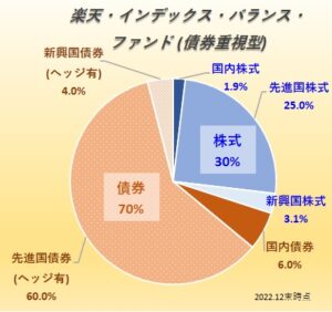 楽天・インデックス・バランス・ファンド(債券重視型)の資産配分 