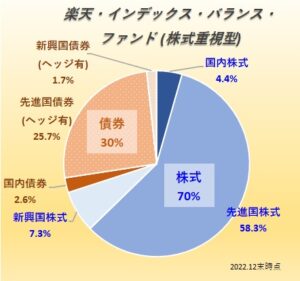 楽天・インデックス・バランス・ファンド(株式重視型)の資産配分 