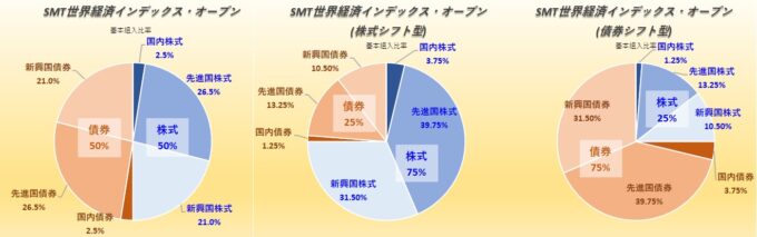 SMT世界経済インデックス・オープンの資産配分