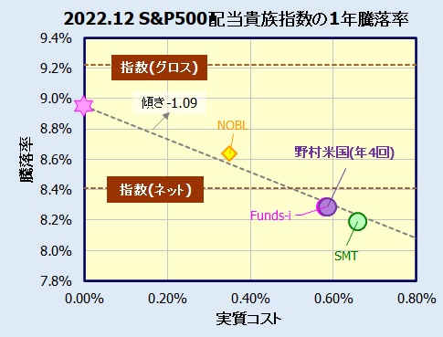 S&P500 配当貴族指数インデックスファンドの比較