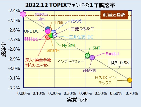 国内株式(TOPIX)インデックスファンドの評価・リターン比較