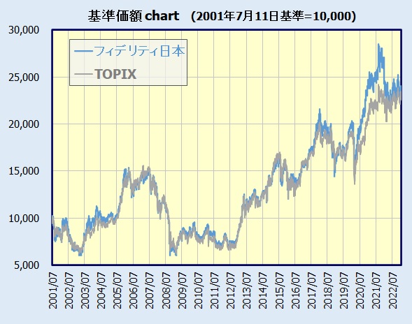 フィデリティ・日本成長株・ファンド 基準価額チャート