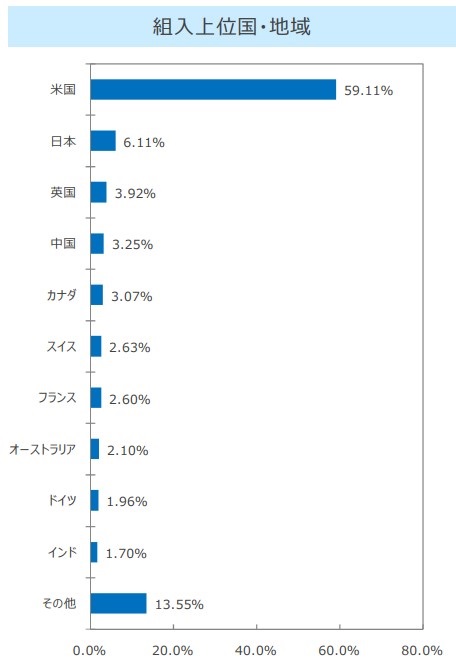 SBI・全世界株式インデックス・ファンド(雪だるま)の投資国比率
