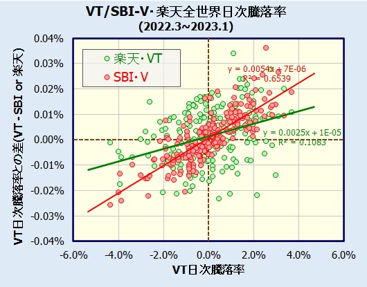 SBI・V・全世界株式インデックス・ファンドの評価