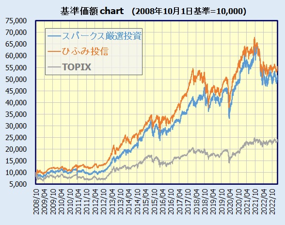 スパークス・新・国際優良日本株ファンド(愛称：厳選投資)  基準価額チャート