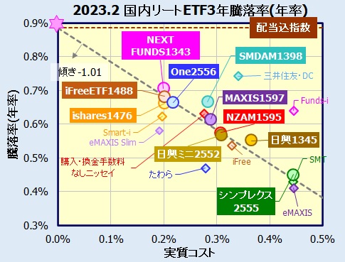 国内リート(東証REIT指数)連動型ETFの利回り比較