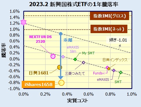 新興国株式国内ETF(東証上場)の比較~iShares 1658~