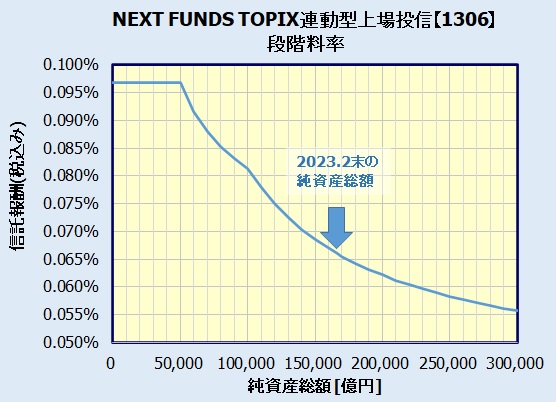 NEXT FUNDS TOPIX連動型上場投信【1306】の段階料率