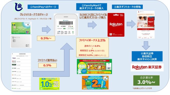FamiPayで楽天ギフトカード(楽天キャッシュ)購入