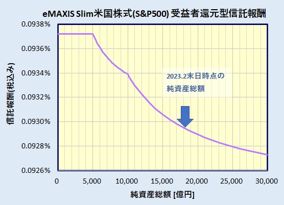 eMAXIS Slim 米国株式(S&P500)　受益者還元型信託報酬