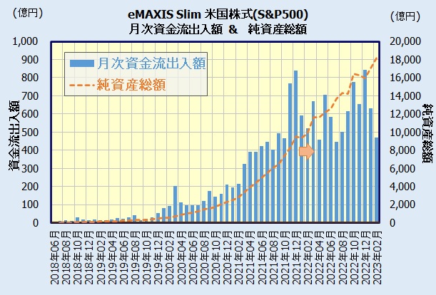 eMAXIS Slim 米国株式(S&P500)の人気(資金流出入額)