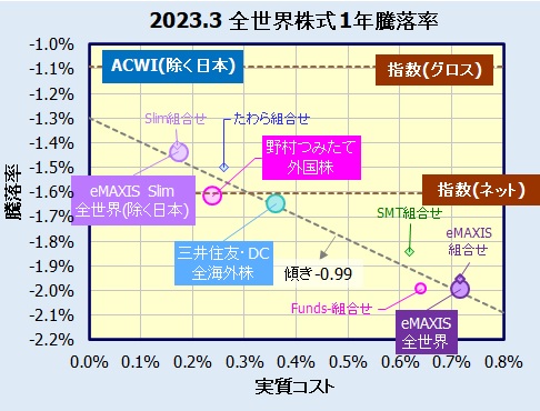 全世界株式(除く日本)インデックスファンドの評価・リターン比較