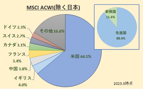 MSCI All Country World Index [ACWI(除く日本)]の構成国比率