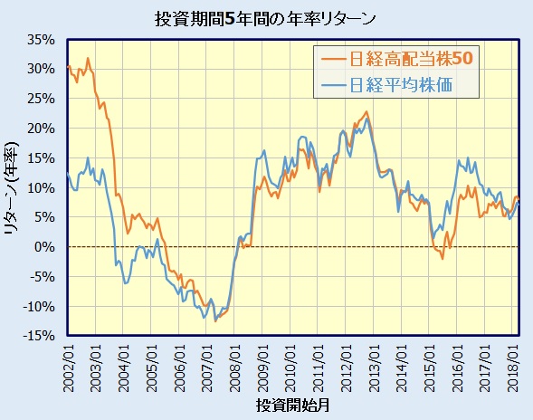 日経高配当株50指数と日経平均株価の比較