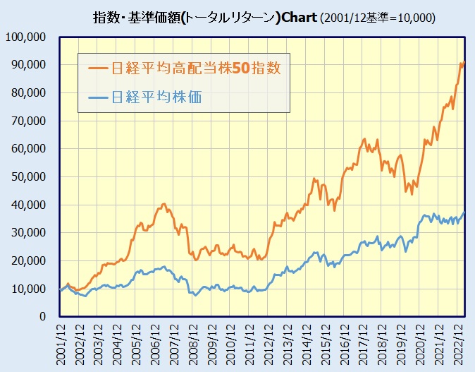 日経高配当株50指数チャート(日経平均株価と比較)