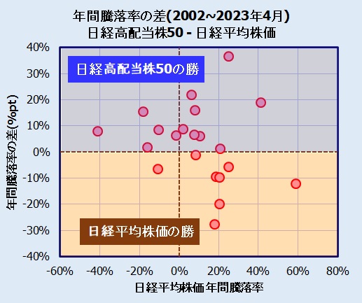 日経高配当株50指数と日経平均株価の比較