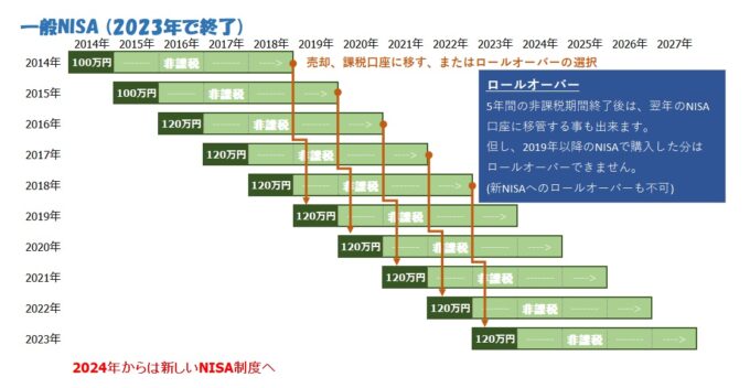 一般NISAの非課税期間(2023年まで)