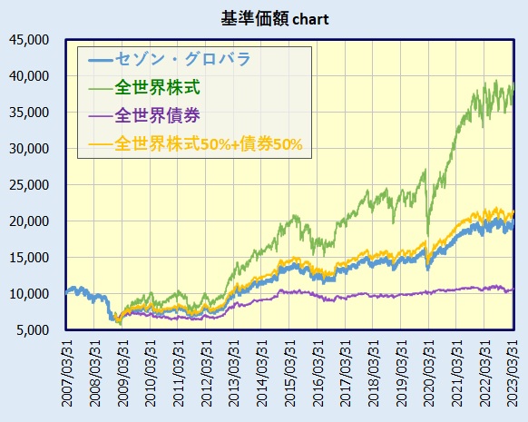 セゾン・グローバルバランスファンドの基準価額チャート