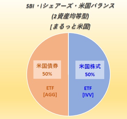 SBI・iシェアーズ・米国バランス(2資産均等型)の資産配分